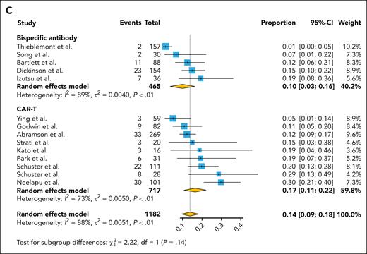 Pooled grade ≥3 adverse events rate by the treatment category. (A) CRS, (B) neurotoxicity, and (C) infection.