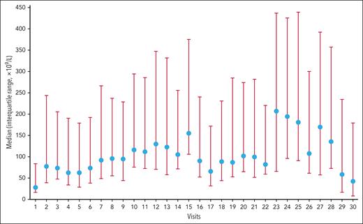Platelet count over time. The proportion of the cumulative time spent in platelet response during the 27-month period of the study was 83.3%; 74 of 138 patients (53.6%) were able to attain CR. Although large variability in the platelet counts between visits was observed, the platelet increase was sustained during the period under examination. The blue circles are the median platelet counts, and red bars are the error intervals.