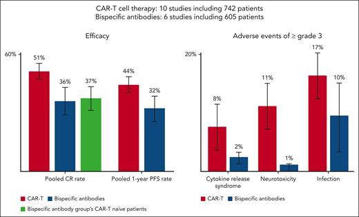 CAR-T therapy shows better efficacy than bispecific antibody in treating relapsed/refractory large B-cell lymphoma, but with more severe side effects. CAR-T, chimeric antigen receptor T cell; CR, complete remission; PFS, progression free survival.