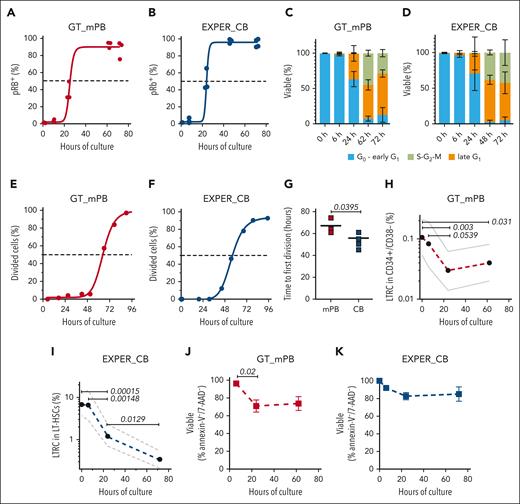 Kinetics of cell cycle progression, survival, and loss of long-term repopulation capacity of LT-HSCs during ex vivo culture. (A) The cumulative quiescence exit kinetics of GT_mPB LT-HSCs are shown, determined by phosphorylation of Rb (pRb; at Ser 807-811) using flow cytometry analysis. The curve is a least-squares sigmoidal fit with half maximal effective concentration (EC50) = 24.7 hours; there are n = 3 biological replicates for 0 hours, 24 hours, 62 hours, and 72 hours and n = 4 biological replicates for 6 hours. Standard error ± 5.186; R2 = 0.9797. (B) The cumulative quiescence exit kinetics of EXPER_CB LT-HSCs are shown, determined by pRb (at Ser 807-811) using flow cytometry analysis. The curve is a least-squares sigmoidal fit with an EC50 = 24.72 hours; there are n = 3 biological replicates for 0 hours, 6 hours, 24 hours, and 48 hours and n = 4 biological replicates for 72 hours. Standard error ± 3.944; R2 = 0.9844. (A-B) The dashed line indicates the EC50 at the time of quiescence exit. (C) Cell cycle phase assignment of GT_mPB LT-HSCs determined by pRb/DAPI flow cytometry analysis. Equivalent repeats as in panel A. (D) The cell cycle phase assignment of EXPER_CB LT-HSCs determined by pRb/DAPI flow cytometry analysis. Equivalent repeats as in panel B. (E) The cumulative first-division kinetics (excluding dead cells) of GT_mPB LT-HSCs are shown. The curve is a least-squares sigmoidal fit. Representative examples are shown (n = 3 biological replicates). The dashed line indicates the EC50. The EC50 = 64.83 hours; 95% confidence interval (CI) = 62.83-66.87; R2 = 0.9976. (F) The cumulative first-division kinetics (excluding dead cells) of EXPER_CB LT-HSCs are shown. The curve is a least-squares sigmoidal fit. Representative examples shown (n = 4 biological replicates). EC50 = 55.44 hours; 95% CI = 54.28-56.70; R2 = 0.9995. (G) The time to first-division kinetics summary of LT-HSCs cultured in (E) GT_mPB (F) and EXPER_CB systems (n = 3 biological replicates for GT_mPB; n = 4 biological replicates for EXPER_CB). Unpaired t tests are shown. (H) The percentage of LTRC in GT_mPB CD34+CD38− cells at each time point, as determined by LDA analysis in the transplanted population ± 95% CIs is shown. The LTRC frequency estimates for GT_mPB are as follows: 0 hours, 1 in 939 (29 mice); 6 hours, 1 in 1211 (21 mice); 24 hours, 1 in 3371 (23 mice); 62 hours, 1 in 2510 (23 mice). Extreme Limiting Dilution Analysis (ELDA) statistical tests are shown. The data are shown in supplemental Table 1. (I) The percentage of LTRC in LT-HSCs cultured in EXPER_CB systems at each time point, based on LDA analysis in the transplanted population ± 95% CIs is shown. The LTRC frequency estimates for EXPER_CB are as follows: 0 hours, 1 in 14.8 (31 mice); 6 hours, 1 in 15.2 (19 mice); 24 hours, 1 in 80.6 (31 mice); and 72 hours, 1 in 293.7 (40 mice). ELDA statistical tests are shown. The data are shown in supplemental Table 1. (J) The survival of LT-HSCs cultured in GT_mPB systems, as determined by Annexin-V/7-AAD flow cytometry, is shown for n = 3 biological replicates at each time point. The mean ± SD is shown. (K) Survival of LT-HSCs cultured in EXPER_CB systems, as determined by Annexin-V/7-AAD flow cytometry, is shown for n = 3 biological replicates at each time point. Paired t tests are shown for the 6 hours and 24 hours comparison. The mean ± SD is shown. SD, standard deviation.