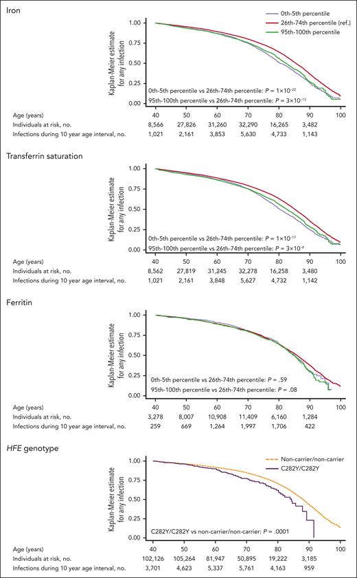 Kaplan-Meier curves for risk of any infection according to plasma iron, transferrin saturation, ferritin, and HFE genotype. The number of individuals at risk and number of infections shown are for all individuals who have measurements of iron, transferrin saturation, ferritin, or HFE genotype, respectively. The graphical curves depict solely the 0 to 5th percentile, 26th to 74th percentile, and 95th to 100th percentile when studying the risk of infection according to iron, transferrin saturation, or ferritin, whereas the curves depict solely C282Y/C282Y and noncarrier/noncarrier individuals when studying risk of infection according to HFE genotype. Statistical power is limited in individuals aged <40 years as a result of relatively few individuals enrolled before age 40. Therefore, curves are shown from age 40 years and onward to avoid single infection events in younger individuals leading to large fluctuations in the graphical depiction of Kaplan-Meier estimates due to low statistical power. P values were calculated using a log-rank test. no., number. ref., reference.