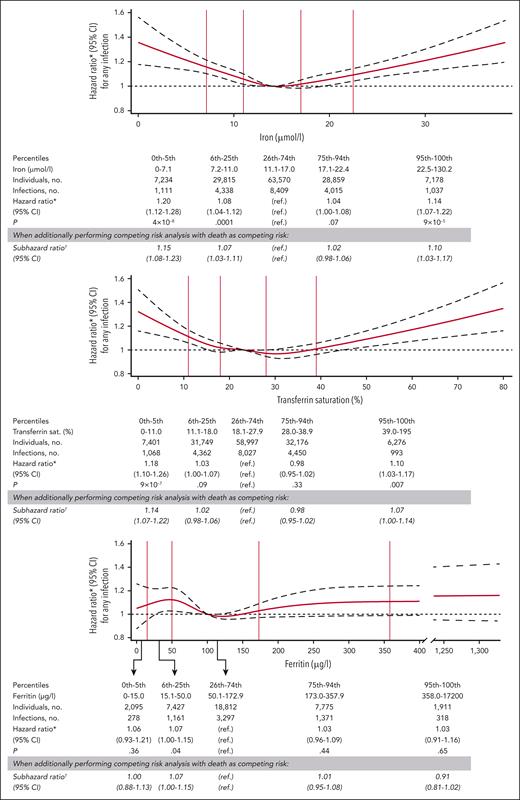 Risk of any infection according to levels of plasma iron, transferrin saturation, and ferritin. Solid red lines are hazard ratios obtained using Cox regression, broken black lines indicate 95% CIs. Analyses were multivariable adjusted for age, year of birth, sex, smoking status, cumulative smoking in pack-years, alcohol consumption, body mass index, menopausal status, study cohort, Charlson comorbidity index, and level of C-reactive protein. Reference for the continuous models (splines) is the median value of plasma iron (14 μmol/L), transferrin saturation (23%), or ferritin (100 μg/L) in the respective analyses. Total number of individuals in the analyses on risk of any infection according to iron, transferrin saturation, and ferritin were 136 656, 136 599, and 38 020, respectively. All individuals who had a measurement of iron, transferrin saturation, or ferritin were included in the categorical analyses and in modeling of the splines, but when drawing the spline curves the x-axis was capped at the 99.9th percentile. ∗Hazard ratio, 95% CI, and P value obtained using Cox regression.†Subhazard ratio and 95% CI obtained using Fine-Gray competing risk regression on risk of any infection with death from any cause as competing risk. ref., reference group; sat., saturation.