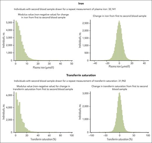 Change in plasma iron and transferrin saturation for each individual between first blood sample drawn at study enrollment and second blood sample drawn for a repeat measurement of plasma iron or transferrin saturation. For a total of 32 141 individuals, a second blood sample for a repeat measurement of iron and/or transferrin saturation was obtained at a median of 10 years (IQR, 9.6-10.7; range, 0.7-15.8) after the first blood sample. Median modulus value (nonnegative value) for change in plasma iron was 3.2 μmol/L (IQR, 1.7-5.9). For transferrin saturation median modulus value (nonnegative value) for change was 6% (IQR, 3%-10%). Importantly, all main analyses on risk of infections were based on the blood samples drawn at the day of study enrollment (first blood sample), except for supplemental Figure 4 in which the second blood sample for repeat measurements of iron and transferrin saturation was used to model risk of infection. No individuals had repeat measurements of ferritin. IQR, interquartile range.