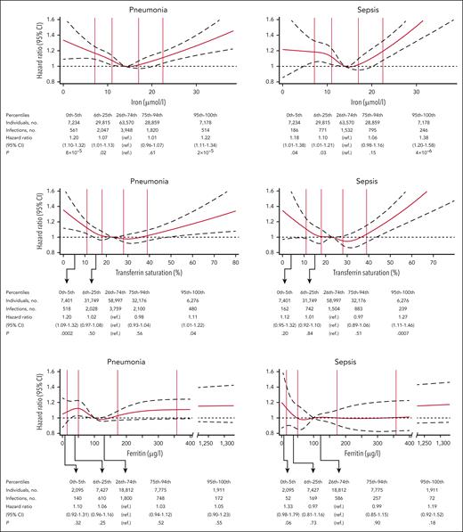Risk of pneumonia and sepsis according to levels of plasma iron, transferrin saturation, and ferritin. Solid red lines are hazard ratios, broken black lines indicate 95% CIs. Analyses were multivariable adjusted for age, year of birth, sex, smoking status, cumulative smoking in pack-years, alcohol consumption, body mass index, menopausal status, study cohort, Charlson comorbidity index, and level of C-reactive protein. Reference for the continuous models (splines) is the median value of plasma iron (14 μmol/L), transferrin saturation (23%), or ferritin (100 μg/L) in the respective analyses. All individuals who had a measurement of iron, transferrin saturation, or ferritin were included in the categorical analyses and in modeling of the splines, but when drawing the spline curves, the x-axis was capped at the 99.9th percentile. ref., reference.