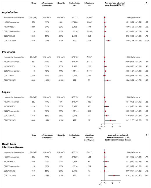 Risk of any infection, pneumonia, sepsis, and death from infectious disease according to hemochromatosis genotypes C282Y and H63D. ΔIron, ΔTransferrin saturation, and ΔFerritin indicate the mean difference as percentage of iron, transferrin saturation, and ferritin, respectively, compared with that of noncarrier/noncarrier individuals. Dots indicate hazard ratio; solid vertical lines indicate 95% CI. C282Y/C282Y, homozygous for the C282Y variant; C282Y/H63D, compound heterozygous for the C282Y and H63D variants; C282Y/noncarrier, heterozygous for the C282Y variant; H63D/H63D, homozygous for the H63D variant; H63D/noncarrier, heterozygous for the H63D variant; noncarrier/noncarrier, noncarrier for both C282Y and H63D.