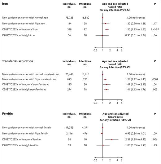 Risk of any infection for C282Y homozygotes (C282Y/C282Y) compared with individuals noncarrier for both C282Y and H63D (noncarrier/noncarrier) stratified by levels of plasma iron, transferrin saturation, and ferritin at study enrollment. Normal iron was defined as iron from 9 to 34 μmol/L and high iron defined as iron >34 μmol/L. Normal transferrin saturation was defined as transferrin saturation from 10% to 45% for women aged <50 years and 15% to 45% for women aged >50 years and men regardless of age. High transferrin saturation was defined as transferrin saturation >45% regardless of sex and age. Normal ferritin was defined as ferritin from 12 to 200 μg/L for women and 12 to 300 μg/L for men. High ferritin was defined as ferritin >200 μg/L for women and >300 μg/L for men. Dots indicate hazard ratio; solid vertical lines indicate 95% CI. sat., saturation.