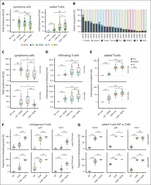 CD20-BsAbs increase killing by expansion of CD19-CAR T cells in vitro. (A) The percentage of viable lymphoma cells and x-fold expansion of T cells in cocultures of B-cell lymphoma cell lines and CD19-CAR or NT T cells in the presence or absence of 100 ng/mL CD20-BsAb are shown for 46 different cell lines. (B) The cellular composition is shown for primary B-cell malignancy samples from patients as determined by flow cytometry. Samples are ordered by decreasing T-cell content (n = 24 samples). The percentage of viable lymphoma cells (C), x-fold expansion of endogenous T cells (D), and x-fold expansion of added CD19-CAR or NT T cells (E) in cocultures with primary B-cell malignancy samples in the presence or absence of 100 ng/mL (low concentration) or 1000 ng/mL (high concentration) CD20-BsAb are shown for n = 24 samples. Cocultures were performed using an effector (E) to target (T) cell ratio of 0.2:1. The percentage CD25+, GrB+, and Ki67+ T cells among CD4+ or CD8+ endogenous (F) or CD19-CAR or NT (G) T cells in the presence or absence of 1000 ng/mL CD20-BsAb in n = 24 samples. P values were calculated using the 2-sided, paired Wilcoxon test (A,C-G). ∗∗∗P ≤ .001, ∗∗P ≤ .01, ∗P ≤ .05. ns, not significant.