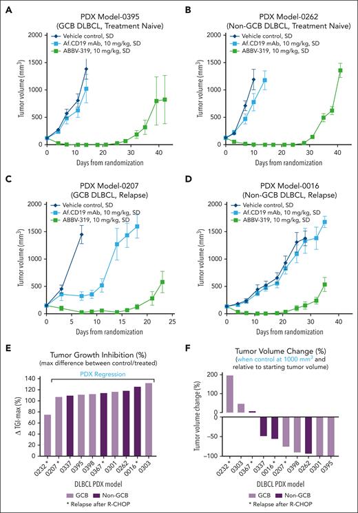 ABBV-319 exhibits antitumor activity in non-GCB DLBCL and relapsed DLBCL PDX models. (A-D) Growth of xenografted PDX models 0395 (A), 0262 (B), 0207 (C), and 0016 (D) in NOD-SCID mice after the indicated treatment regimen. Means ± SEM of tumor volumes were plotted for each treatment group vs days from randomization. (A) and 0262 (B) were treatment naïve whereas PDX models 0207 (C) and 0016 (D) were from relapsed disease after the 4 R-CHOP treatments. GCB and non-GCB subtyping were determined via immunohistochemistry methods, as described in “Methods.” (E) Maximal percentage tumor growth inhibition relative to the vehicle control in each PDX model is displayed. Models showing tumor regression after ABBV-319 treatment are shown in the figure. (F) Percentage tumor volume change relative to the starting tumor volume when the vehicle control reaches 1000 mm3. GCB and non-GCB DLBCL are shown as different colors. ∗Denotes PDX samples from patients with relapsed disease after R-CHOP treatment.
