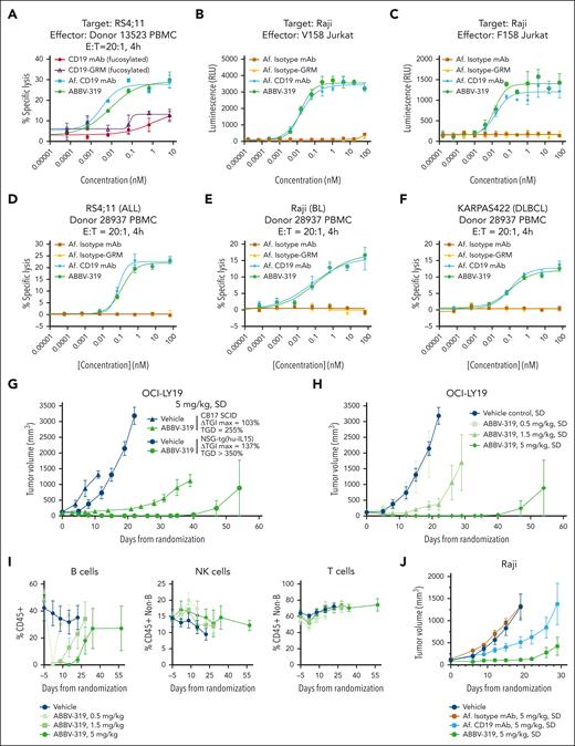 ABBV-319 induces ADCC in vitro and in vivo. (A) Percentage specific lysis of RS4;11 cells in coculture with PBMC at an effector-to-target (E:T) ratio of 20:1 after 4-hour treatment with the indicated agents. Mean ± SEM are displayed. (B-C) Luciferase reporter activation in Jurkat cells expressing V158 (B) and F158 (C) FcγRIIIa after treatment with the indicated agents for 4 and 16 hours, respectively. Mean ± SEM are displayed. (D-F) Percentage specific lysis of RS4;11 (D), Raji (E), and KARPAS422 (F) in coculturing with PBMC at an E:T ratio of 20:1 after treatment with the indicated agent for 4 hours. Mean ± SEM are displayed. (G) Growth of OCI-LY19 tumors in CB17 SCID or CD34+ PBMC–engrafted NSG-Tg(Hu-IL15) mice after treatment with vehicle or a SD of ABBV-319 at 5 mg/kg. Mean ± SEM of tumor volumes were plotted for each treatment group vs days from randomization. ΔTGImax and TGD1000 were calculated as described in the Methods. (H) Growth of OCI-LY19 tumors in CD34+ PBMC–engrafted NSG-Tg(Hu-IL15) mice after treatment with vehicle or a SD of ABBV-319 at 0.5, 1.5, and 5 mg/kg. Means ± SEM of tumor volumes were plotted for each treatment group vs days from randomization. (I) Flow cytometric immunophenotyping analysis of tail vein bleeds from OCI-LY19 tumor-bearing mice (H). B cells are presented as the percentage of CD45+ cells, whereas T and NK cells are presented as percentages of CD45+ cells without B cells. Details of the immunophenotyping methods are in supplemental Methods. (J) Growth of Raji tumors in CD34+ PMBC–engrafted NSG-Tg(Hu-IL15) mice after the indicated treatment regimen. Means ± SEM of tumor volumes were plotted for each treatment group vs days from randomization.