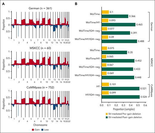 Cohort-wide copy-number profile and pre-/postgain deletions in MM. (A) Cumulative copy number plot summarizing the copy number distribution across the 3 series of MM. (B) Proportion of samples with SV-mediated pregain (yellow) and postgain (green) deletions according to different categories. MolTime: Samples with early gains determined by molecular time analysis. Pregain deletions include only NDMM samples, whereas postgain deletions include NDMM and RRMM samples.