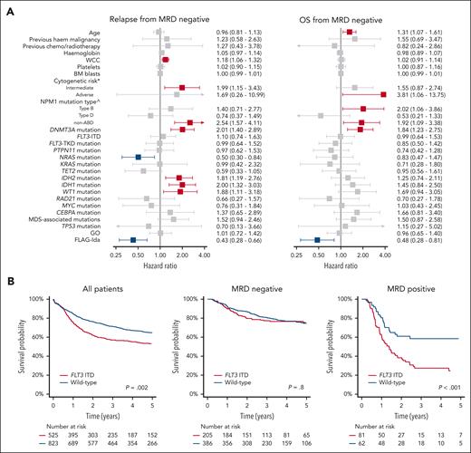 Outcomes in MRD– patients. (A) Multivariable competing risk regression of factors associated with relapse (left) and Cox regression for OS (right) in MRD– patients. The HR for age is per 10 years, and WCC and platelets were log-transformed. (B) Kaplan-Meier curves of OS by FLT3-ITD for all patients (left), MRD– patients (middle), and MRD-positive patients (right). ∗Cytogenetic risk is with normal karyotype as the reference group. ^NPM1 mutation type is with type A as the reference group.