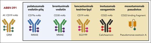 ADCs for B-cell malignancies. ADCs with US Food and Drug Administration–approved indication for B-cell malignancies (boxed) compared with ABBV-319, as reported by Chang et al. The product names are listed in bold, the targeting mAb or, in the case of moxetumomab pasudotox, the targeting binding fragment below the product name, and on the bottom, the linked payload. Payloads include anti-microtubule payloads (blue shading) and genotoxins (yellow shading). Af., afucosylated; GRM, glucocorticoid receptor modulator; MMAE, monomethyl auristatin E; SG3199, pyrrolobenzodiazepine dimer. Created with BioRender.com.