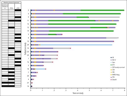 Ibrutinib and venetoclax treatment, ETI, disease response, and survival for 23 patients with R/R MCL. Individual patient data are shown in lanes, ordered by duration on study, with key molecular variants detected in corresponding MCL biopsy from each patient at baseline shown to left of the graph. The full molecular data on each MCL sample have previously been fully reported.15 A black square shows the presence of a pathogenic variant for the indicated genes; for TP53 this includes deletions. Arrows at the end of each lane indicate ongoing treatment on study or ongoing surveillance in ETI. Patient 8 elected to come off study treatment while in MRD-negative CR but declined to enter ETI due the logistic constraints of the surveillance schedule. CR, complete response documented by PET; MRD Neg, minimal residual disease negative on BM by flow cytometry, PD; IB, ibrutinib; IB+V, ibrutinib plus venetoclax; PR, partial response with PET; VEN, venetoclax.