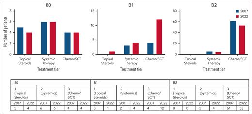 Summary of patient treatment requirements according to both 2007 and 2022 blood staging criteria. More patients with 2022 B1 disease required tier 3 treatment (n = 12) compared with patients with 2007 B1 (n = 4). However, there were no significant differences in treatment requirements for 2007 B0 vs 2022 B0 (P = .96), 2007 B1 vs 2022 B1 (P = .55), and 2007 B2 vs 2022 B2 (P > .99). ECP, extracorporeal photopheresis; SCT, stem cell transplant.