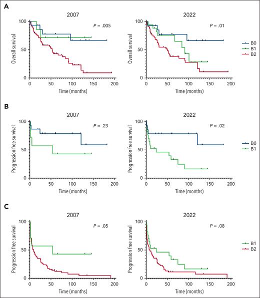 Kaplan-Meier analyses of the overall survival and progression-free survival for patients based on 2007 and 2022 staging guidelines. (A) Overall survival for stages B0, B1, and B2. (B) Progression-free survival (PFS) for stages B0 and B1. (C) PFS for stages B1 and B2.