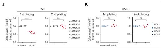 LSCs but not BM–infiltrating CD4+ T cells in AML produce IL-9 that expands LSCs in vitro. (A) Quantification of IL-9 protein in BM fluid of patients with AML (n = 5) and HDs (n = 12). BM fluid from HD was either collected from BM aspirates (n = 7) or from orthopedic patients who underwent vertebroplasty (n = 5). (B) Quantification of IL-9 protein in culture supernatants of FACS-purified LSCs/HSCs, BM–infiltrating CD4+ and CD8+ T cells (n = 6 patients with AML and 3 HDs). (C) Gene expression levels of IRF4 in HSCs/LSCs and CD4+ T cells (n = 28-30 patients with AML and 7 HDs). Fold differences represented as AML vs HD. (D) Gene expression levels of different isoforms of IL9R in HSCs/LSCs and CD4+ T cells (n = 9 patients with AML and 5 HDs). (E) IL-9R protein quantification in LSCs/HSCs and CD4+ T cells (n = 9 patients with AML and 5 HD; ΔMFI: MFI αIL-9R–MFI isotype). (F) Uniform manifold approximation and projection (UMAP) representation of primitive-, granulocyte-macrophage progenitors (GMPs)–, and differentiated-like cells as well as T, B, NK cells and monocytes in the BM of patients with AML (scRNA-seq; n = 20 patients with AML), or HSC, GMP, T, B, NK cells and monocytes in the BM of HD (scRNA-seq; n = 6 HDs). (G) The Reactome IL9 signaling signature, which includes 9 genes (IL9, IL9R, IL2RG, JAK1, JAK3, STAT1, STAT5A, STAT3, and STAT5B) in various cell subsets studied in scRNA-seq for both AML and HD. It was scored using AUCell in R, which calculates the area under the curve of gene set enrichment scores for each cell. (H) The Reactome IL9 signaling signature in scRNA-seq analysis in different subtypes of CD4+ T cells in the BM of patients with AML and HD (TBX21+ Th1, GATA3+ Th2, RORC+ Th17, FOXP3+ Treg, and SELL/LEF1+ naïve). (I) IL9 gene expression in FACS-purified BM–infiltrating LSC/HSC, LPC/HPC, CD4+ T cells, CD8+ T cells, CD19+ B cells, NK cells, or CD14+ monocytes assessed by quantitative polymerase chain reaction (qPCR; n = 4 patients with AML and 3 HDs). (J-K) Colony forming assays using FACS-purified AML LSCs (J) or HSCs from HD (K), cultured overnight in the presence or absence of αIL-9 (1μg/mL) before plating in methylcellulose in the primary plating. In secondary platings, rhIL-9 was not added (n = 6 patients with AML and 4 HDs; each value indicates the average of 3 replicates of 1 individual patient sample). Statistics: 2-sided Wilcoxon test (G-H), 2-tailed unpaired t test (J-K). ∗P < .05; ∗∗∗∗P < .0001.