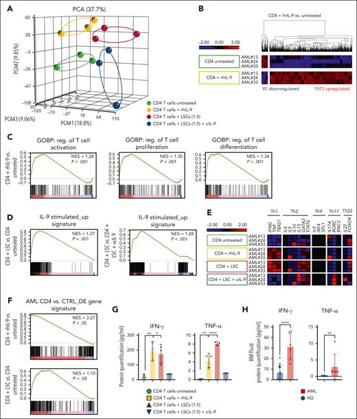 IL-9 secreted by LSCs activates BM–infiltrating CD4+ T cells and induces Th1 skewing. (A) PCA based on the transcriptomic profile of CD4+ T cells upon stimulation with rhIL-9 or untreated CD4+ T cells as controls as well as CD4+ T cells cocultured with paired AML LSCs and CD4+ T cell cocultured with AML LSCs together with αIL-9 (n = 3 biological replicates per condition). (B) Heat map of differentially expressed genes in CD4+ T cells + rhIL-9 vs untreated CD4+ T cells. (C) GSEA of T-cell activation, proliferation and differentiation-related gene signatures in CD4+ T cells + rhIL-9 vs untreated CD4+ T cells. (D) GSEA of the IL-9 stimulated_up signature (1073 genes, Figure 5C) in CD4+ T cells coincubated with LSCs vs untreated or CD4+ T cells coculture with LSCs in the presence of αIL-9. (E) Heat map illustrating the expression profile of key genes for CD4+ Th-cell polarization. (F) GSEA of AML CD4 vs CTRL_DE gene signature (386 genes, Figure 1B) in CD4+ T cells treated with rhIL-9 or coincubated with LSCs vs untreated CD4+ T cells. (G) Protein quantification of IFN-γ and TNF-α in supernatants of FACS–purified AML CD4+ T cells in the presence or absence of rhIL-9 and cocultured with LSCs in the presence or absence of αIL-9 (n = 3 patients with AML). (H) Protein quantification of IFN-γ and TNF-α in BM fluid of patients with AML (n = 5) and HDs (n = 12). Statistics: 2-tailed unpaired t test. ∗P < .05; ∗∗P < .01; ∗∗∗∗P < .0001.