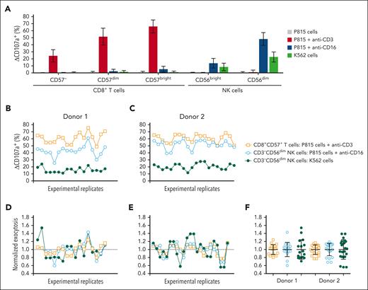 Analysis of experimental interassay variability in evaluation of cytotoxic lymphocyte exocytosis. (A) PBMCs from 198 healthy adult volunteers were incubated for 3 hours in medium or with target cells and monoclonal antibodies (mAbs) as indicated. Induced CD107a surface expression (ΔCD107a) values for distinct cytotoxic lymphocyte subsets and stimulations, as indicated, in 198 healthy adult volunteers. Graph depicts mean values with bars indicating standard deviation (SD). (B-F) Compiled induced CD107a surface expression values for distinct cytotoxic lymphocyte subsets and stimulations, as indicated, from 2 healthy adult volunteers run 17 (donor 1) and 23 times (donor 2) using multiple frozen PBMC vials thawed over a period of 3 months. Samples were run using the same exocytosis protocol. Shown are the ΔCD107a for CD3–CD56dim NK cells after K562 or anti-CD16 stimulation and CD8+CD57+ T cells (CTL) after anti-CD3 stimulation. Results plotted against time for donor 1 (B) and donor 2 (C), displaying results of the 3 different exocytosis stimulations. The same data were normalized by dividing each value by respective mean and plotted against time for donor 1 (D) and donor 2 (E), demonstrating the range of deviation for each assay and donor. (F) Accumulated normalized data for each assay. Bars indicate SD.
