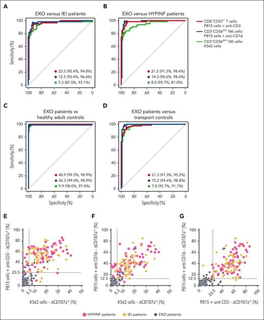 Combination receiver operating characteristic (ROC) curves from this study. (A-D) Combined ROC curves for different exocytosis stimulations (K562 cell stimulation for NK cells, anti-CD16 antibody for NK cells, and anti-CD3 antibody for CTL) when comparing 92 impaired exocytosis (EXO) patients against 4 other control groups consisting of 58 other IEI patients (A), 63 hyperinflammatory (HYPINF) patients (B), 198 healthy adults controls (C), or 84 healthy adults transport controls (D). Cutoff values with sensitivity and specificity are indicated in brackets for each comparison. (E-F) Plots show exocytosis values for different cytotoxic lymphocyte subsets and stimulations, as indicated. Each circle represents an individual patient color coded according to indicated key.