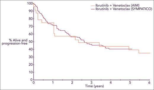 PFS for patients with relapsed or refractory MCL treated with ibrutinib and venetoclax. Curves are from 2 separate trials superimposed in a single Kaplan-Meier plot. Professional illustration by Somersault18:24.