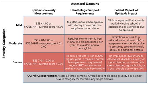 Assessment of bleeding severity in HHT. All 3 domains should be assessed at initial evaluation and assessment should be repeated at least once yearly. RBC, red blood cell.