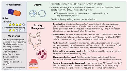 Approach to dosing, monitoring, and toxicity management for pomalidomide in HHT. ANC, absolute neutrophil count; ALT, alanine aminotransferase; AST, aspartate aminotransferase; HCG, human chorionic gonadotropin; IBD, inflammatory bowel disease; IBS, irritable bowel syndrome; ULN, upper limit of normal.