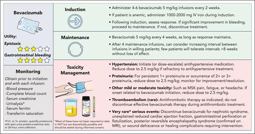 Approach to dosing, monitoring, and toxicity management for bevacizumab in HHT. MSK, musculoskeletal; MRI, magnetic resonance imaging.