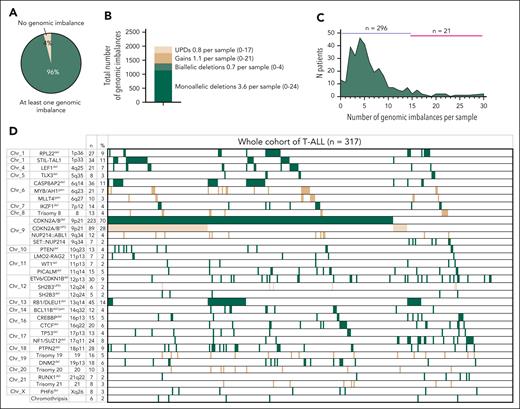 General SNP array results in T-ALL. (A) Pie chart indicating the incidence of SNP array results harboring at least 1 genomic imbalance. (B) Stacked bar graph indicating the total number of each type of genomic imbalances. (C) Frequency distribution of the number of genomic imbalances per sample. (D) Oncoprint showing the 34 recurrent genomic imbalances (≥2%) detected by SNP array.