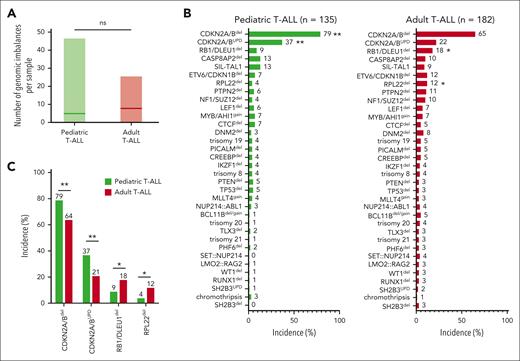 Association of SNP array results with age-range in T-ALL. (A) Box plots indicating the number of genomic imbalances per sample in pediatric T-ALL vs adult T-ALL. (B) Bar plots indicating the incidence of each recurrent genomic imbalance in pediatric vs adult T-ALL. (C) Comparison of incidence (%) of recurrent genomic imbalances with a significantly different incidence between pediatric and adult T-ALL. ns, not significant (P > .05). ∗P < .05, ∗∗P < .01.