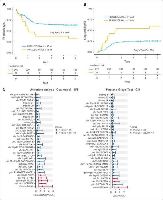 Clinical impact of the recurrent genomic imbalances and the number of genomic imbalances in T-ALL. (A) EFS according to the genomic complexity (≥15 genomic imbalances) in the whole cohort of T-ALL (P = .007). (B) CIR according to the genomic complexity (≥15 genomic imbalances) in the whole cohort of T-ALL (P = .003). (C) Forest plot of the univariate Cox regression analysis for EFS and CIR showing the HR for EFS and the SHR for CIR of recurrent genomic imbalances in the whole cohort of patients.