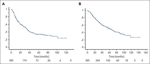 Survival curves of 385 patients MCL experiencing late POD. (A) PFS from time of second-line therapy (PFS-2; median, 33 months). (B) Overall survival from time of second-line therapy (OS-2; median, 60 months). Median follow-up for survivors from time of second-line therapy was 53 months (range, 1-144).