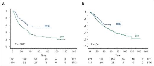 Survival curves of 385 patients with MCL experiencing late POD divided according to second-line treatment. (A) PFS from time of second-line therapy (PFS-2) of BTKi (median not reached) vs CIT (median, 26 months). (B) Overall survival from time of second-line therapy (OS-2) of BTKi (median, 88 months) vs CIT (median, 56 months).