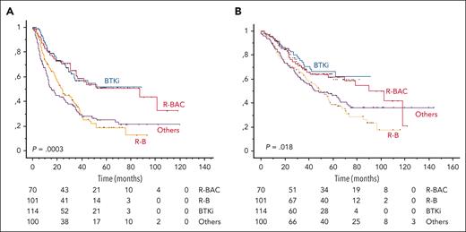 Survival curves of 385 patients with MCL experiencing late POD divided according to second-line treatment. (A) PFS from time of second-line therapy (PFS-2) of BTKi vs R-BAC, R-B, or other approaches. (B) Overall survival from time of second-line therapy (OS-2) of BTKi vs R-BAC, R-B, or other approaches.