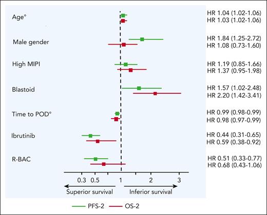 HR and corresponding 95% CI in terms of PFS-2 and OS-2. Estimates were obtained from multivariable Cox proportional hazard model, including all variables that were significant at univariate analysis. Analysis was performed on 324 patients with available data. °Age and time to POD were computed as continuous variables. MIPI, Mantle Cell Lymphoma International Prognostic Index.