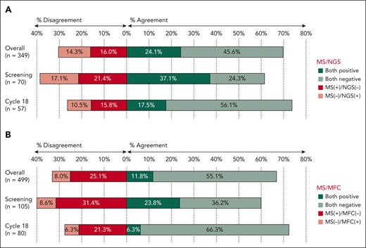 Agreement between peripheral blood MS and MRD in the BM. Rates of concordant and discordant cases assessed at different time points by NGS at the 10–5 threshold (A) and by MFC (B).