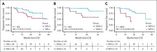 Landmark analysis (after cycle 18) of PFS. PFS differences between positive and negative patients by (A) MS, (B) NGS at the 10–5 threshold, and (C) MFC. Not all patients included in this analysis had the BM MRD testing results available, hence the lower numbers of cases presented in panels B and C.