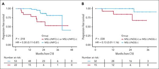 Combined impact of peripheral blood MS and BM MRD on PFS. Comparison of PFS in landmark analysis after cycle 18 between those who were double negative (BM and peripheral blood) and those negative in 1 but positive in the other modality. (A) MS and MFC and (B) MS and NGS at the 10–5 threshold.
