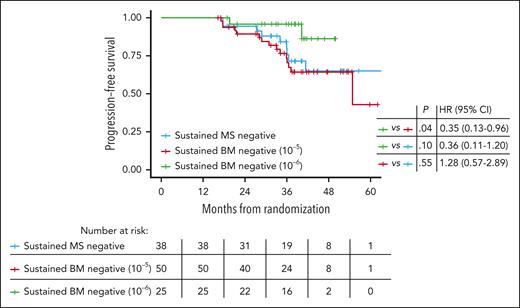 Sustained MS and MRD negativity. PFS of patients with sustained (>12 months) undetectable M protein in the peripheral blood by MS and MRD negative in the BM at the 10–5 and 10–6 thresholds.