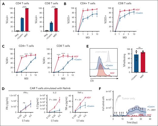 MDF protein comprising an anti-CD3 scFv fused to the CD58 extracellular domain and CD80 exhibit potentiated T-cell activation and transduction-enhancing properties. (A) VivoVec T-cell–binding assay. A total of 20 × 106 PBMCs cultured with VivoVec at MOI = 10 for 1 hour followed by flow cytometry for T-cell–associated cocal glycoprotein, n = 3 PBMC donors and representative of 2 individual experiments. (B) VivoVec–induced CD4 and CD8 T-cell activation, as measured by CD25, 3 days after vector addition, n = 3 PBMC donors and representative of 3 individual experiments. (C) Percent of CD4 and CD8 T cells expressing anti-CD19 CAR 7 days after VivoVec addition to PBMCs, n = 3 PBMC donors and representative of 3 individual experiments. (D) CAR T-cell cytokine production (IFN-γ, IL-2, and TNF-α) upon Nalm6 coculture for 24 hours, representative of 2 individual experiments, n = 3 PBMC donors. (E) CellTrace Violet (CTV) dilution on VivoVec–generated anti-CD19 CAR T cells 5 days after Nalm6 stimulation, representative of 2 independent experiments, n = 3 PBMC donors. (F) CAR T-cell–Nalm6 in vitro serial stimulation assay, representative of 2 individual experiments, n = 3 PBMC donors. Arrows indicate restimulation with fresh Nalm6 cells. Two-tailed unpaired student t test for panels A,E. Two-way ANOVA with Sidak multiple comparisons for panels B-C. Two-way ANOVA for panels D,F. ∗∗∗∗P < .0001; ∗∗∗P < .0002; and ∗P < .03.