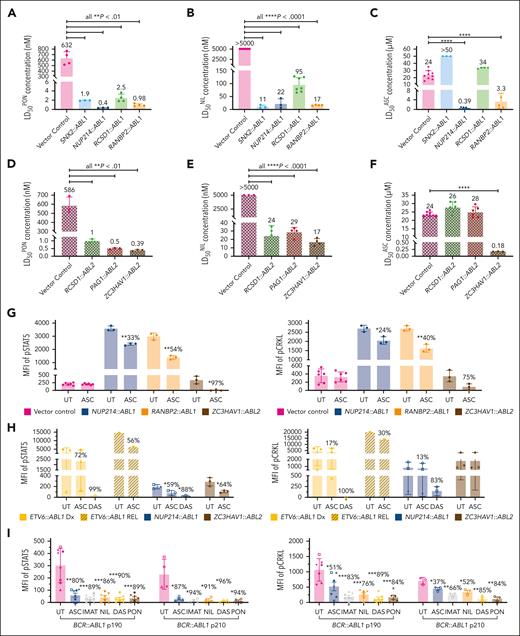 Asciminib demonstrates varying efficacy against ABL1 and ABL2 fusion genes in vitro. In vitro targeting of ABL1 and ABL2 fusion genes with ponatinib (A,D), nilotinib (B,E), and asciminib (C,F). (A-F) LD50 concentrations from cell death assays targeting different ABL1 and ABL2 fusion genes identified in ALL. LD50 concentrations are from a minimum biological replicate of 3. (G-I) Intracellular flow cytometry of transduced Ba/F3 cells or patient blast cells and human CD45+ patient-derived xenograft (PDX) cells treated with asciminib (5 μM), imatinib (5 μM), nilotinib (1 μM), dasatinib (100 nM), or ponatinib (100 nM) for 2 to 6 hours and stained with antibodies for pSTAT5 and pCRKL. Untreated cells were used as controls. Percentage reductions in the presence of asciminib and TKIs (where cell number allowed) are specified. For the transduced cell lines, 3 biological replicates were performed. For patient and PDX samples, different symbols delineate individual patients. Columns represent mean ± standard deviation error bars with individual data points shown. Statistics were calculated by Student t test and significance is denoted with asterisks ∗P < .05; ∗∗P < .01; ∗∗∗P < .001; ∗∗∗∗P < .0001. DAS, dasatinib; IMAT, imatinib; MFI, mean fluorescence intensity.
