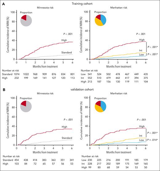 NRM in the clinical risk models. Six-month cumulative incidence of NRM by Minnesota (left) and Manhattan (right) risk strata. (A) Training cohort. Minnesota standard risk: 10.2% (95% CI, 8.5-12.2); Minnesota high risk: 36.8% (95% CI, 30.5-43.0); Manhattan low risk: 7.1% (95% CI, 5.1- 9.5); Manhattan intermediate risk: 13.9% (95% CI, 11.1-16.9); Manhattan high risk: 37.8% (95% CI, 31.2-44.4). (B) Validation cohort. Minnesota standard risk: 11.0% (95% CI, 8.3-14.1); Minnesota high risk: 34.4% (95% CI, 25.3-43.6); Manhattan low risk: 7.0% (95% CI, 4.2-10.8); Manhattan intermediate risk: 14.9% (95% CI, 10.6-19.9); Manhattan high risk: 35.8% (95% CI, 26.4-45.4). Pie charts depict the percentage of each clinical risk. ∗P values for pairwise comparisons were adjusted using the Bonferroni method.