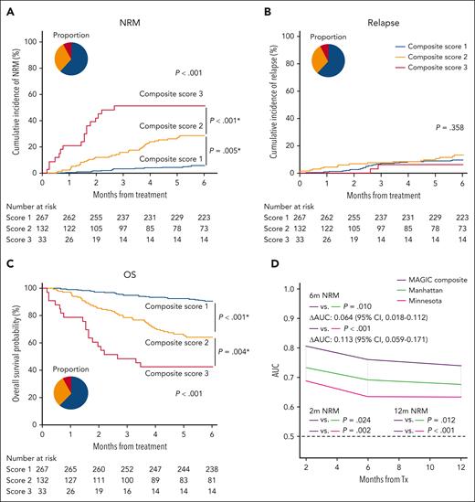 NRM and AUC of the MAGIC composite scores. (A) Six-month cumulative incidence of NRM. MAGIC composite score 1: 5.7% (95% CI, 3.3-8.9); composite score 2: 28.8% (95% CI, 21.2-36.8); composite score 3: 51.5% (95% CI, 33.1-67.2). (B) Six-month cumulative incidence of relapse. MAGIC composite score 1: 8.3% (95% CI, 5.4-12.0); composite score 2: 10.8% (95% CI, 6.2-16.9); composite score 3: 6.7% (95% CI, 1.1-19.7). (C) Probability of OS at 6 months; MAGIC composite score 1: 90.6% (95% CI, 86.4-93.5); composite score 2: 64.3% (95% CI, 55.3-71.9); composite score 3: 42.4% (95% CI, 25.6-58.3). Pie charts depict the percentage of each composite score. ∗P values for pairwise comparisons were adjusted using the Bonferroni method. (D) Time-dependent area under the receiver operating characteristic curve for NRM from the time of systemic treatment.