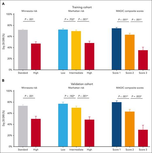 Day 28 ORR. Day 28 ORR by the Minnesota risk (left), Manhattan risk (middle), and MAGIC composite scores (right). (A) Training cohort. Minnesota standard risk: 71.5%; Minnesota high risk: 47.0%; Manhattan low risk: 72.3%; Manhattan intermediate risk: 69.6%; Manhattan high risk: 47.9%; MAGIC composite score 1: 74.8%; MAGIC composite score 2: 63.2%; MAGIC composite score 3: 35.2%. (B) Validation cohort. Minnesota standard risk: 73.3%; Minnesota high risk: 49.5%; Manhattan low risk: 77.0%; Manhattan intermediate risk: 69.7%; Manhattan high risk: 48.5%; MAGIC composite score 1: 79.8%; MAGIC composite score 2: 62.9%; MAGIC composite score 3: 30.3%. The error bars represent standard errors. ∗P values for pairwise comparisons were adjusted using the Bonferroni method.