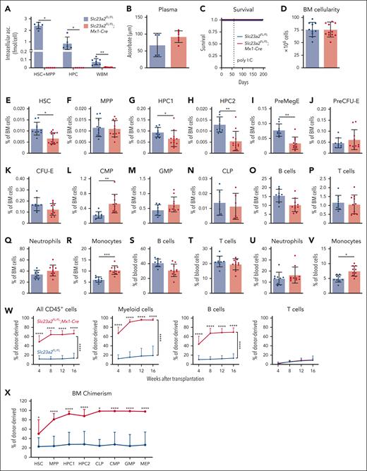Ascorbate deficiency increases the reconstituting potential of bone marrow cells upon transplantation into irradiated mice. (A-B) Ascorbate levels in HSCs, MPPs, HPCs, and whole bone marrow cells (A) and blood plasma (B) measured by mass spectrometry (a total of 5-7 mice per genotype in 2 independent experiments). (C) Kaplan-Meier survival curve of Slc23a2-deficient and littermate control mice (a total of 8 mice per genotype in 3 independent experiments). (D-V) Bone marrow cellularity from 2 tibias and 2 femurs (D), as well as the frequencies of HSCs (E), MPPs (F), restricted hematopoietic progenitors (G-N), and differentiated B cells (O,S), T cells (P,T), neutrophils (Q,U), and monocytes (R,V) in the bone marrow (D-R) and blood (S-V) (a total of 6-12 mice per genotype from 6 independent experiments). (W-X) Donor cell reconstitution (W) in the blood and bone marrow (X) after transplantation of 500 000 donor bone marrow cells from Slc23a2-deficient or littermate control mice, along with 2 000 000 competing wild-type cells into irradiated recipients (a total of 13-14 recipient mice per genotype transplanted with cells from 3 donors per genotype in 3 independent experiments). All data are presented as the mean ± standard deviation. Each dot in panels A-V represents a different mouse. Statistical significance was assessed using Student t tests (D), Mann-Whitney tests (B and time points in W), log-rank tests (C), Mann-Whitney tests with Holm-Sidak’s correction for multiple comparisons (A,E-V,X), or nparLD nonparametric mixed models with Holm-Sidak’s multiple comparisons corrections to test differences in overall reconstitution (W). All tests were 2-sided (∗P < .05; ∗∗P < .01; ∗∗∗P < .001; ∗∗∗∗P < .0001).