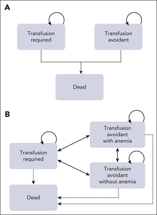 Model schematics. The base-case Markov model (A) consists of 3 health states, including transfusion required, transfusion avoidant, and death. Patients with residual anemia despite complement inhibition enter a transfusion-required state or transfusion-avoidant state in the very first cycle (ie, by the end of 1 month), reflecting their response (or lack thereof) as in the clinical trial. Efficacy (lack of transition from transfusion avoidant to transfusion required and vice versa) is informed by trial results. Patients could remain in these states throughout their lifetime or move to death at any point, due to either transfusion-associated mortality or background mortality. A scenario Markov model (B) consists of 4 health states, including transfusion required, transfusion avoidant (with and without anemia), and death: patients transition across 3 health states as informed by a transition probability matrix derived from adjusted and aggregated individual-level patient data from APPLY-PNH.