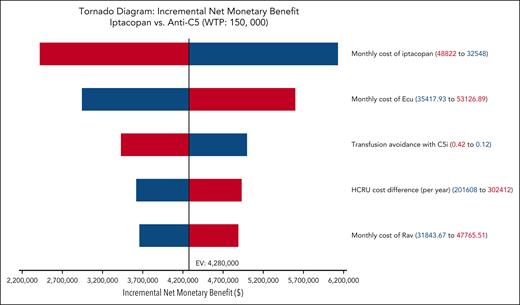 Tornado diagram: 1-way deterministic sensitivity analyses. Each row illustrates analytic outcome results (ie, change in iNMB) when each model parameter is varied across its range. Parameters affecting the iNMB at least 10% in either direction are shown. Blue bar denotes iNMB change with decreasing parameter values, and red bar denotes iNMB change with increasing parameter values. C5i, C5 inhibitor; Ecu, eculizumab; EV, expected value; HCRU, healthcare resource utilization; Rav, ravulizumab.