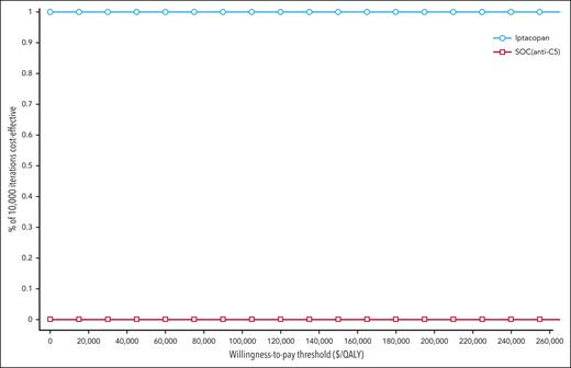 Cost-effectiveness acceptability curve of probabilistic sensitivity analysis for iptacopan vs SOC. The distribution of each parameter used in the analysis is detailed in Table 1. Across all conventionally accepted WTP thresholds in the United States (ie, $50 000-$150 000 per QALY) iptacopan monotherapy is favored over SOC in 100% of 10 000 iterations.