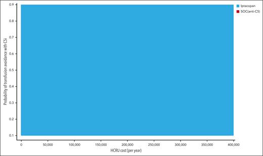 Two-way sensitivity analysis on HCRU cost and transfusion avoidance probability with anti-C5 therapy (ie, SOC). Iptacopan was cost saving over SOC C5 inhibitors at high rates of transfusion avoidance in anti-C5–treated patients receiving SOC and low HCRU costs.