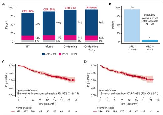 Efficacy with SOC cilta-cel. (A) Best response in all patients who underwent apheresis, patients who received cilta-cel infusion, patients who received cilta-cel infusion with conforming product, and patients who received cilta-cel infusion with conforming product and Flu/Cy lymphodepletion. (B) MRD negativity rates among patients who received infusion and were in CR with MRD data available. (C) PFS in all patients who underwent apheresis (n = 255). (D) PFS in patients receiving cilta-cel infusion (n = 236).