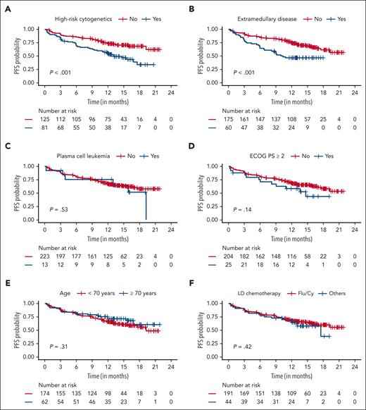 PFS in patients receiving SOC cilta-cel based on patient and treatment characteristics. (A) High-risk cytogenetics. (B) Extramedullary disease. (C) Plasma cell leukemia. (D) ECOG performance status (PS). (E) Age (≥70 years vs <70 years). (F) Lymphodepletion (LD) chemotherapy (Flu/Cy and others).